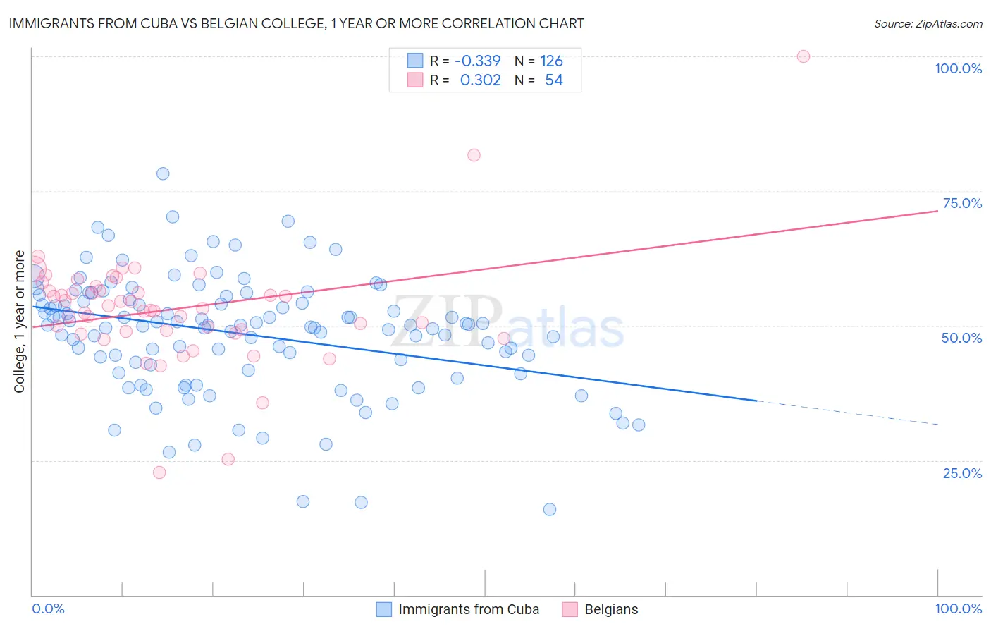 Immigrants from Cuba vs Belgian College, 1 year or more