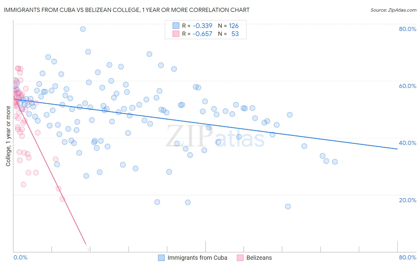 Immigrants from Cuba vs Belizean College, 1 year or more