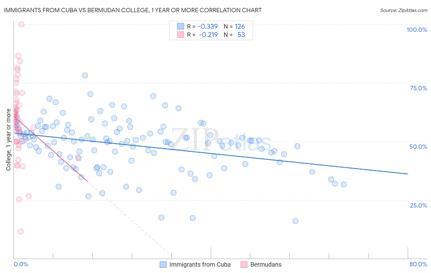 Immigrants from Cuba vs Bermudan College, 1 year or more