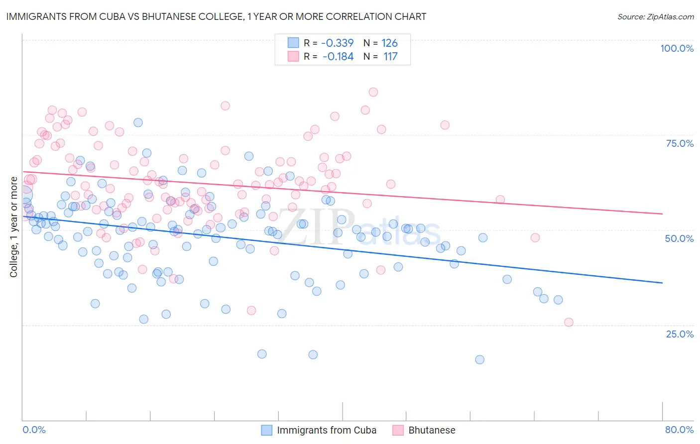 Immigrants from Cuba vs Bhutanese College, 1 year or more