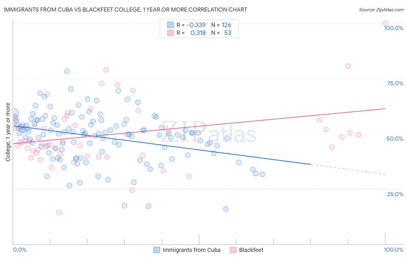 Immigrants from Cuba vs Blackfeet College, 1 year or more