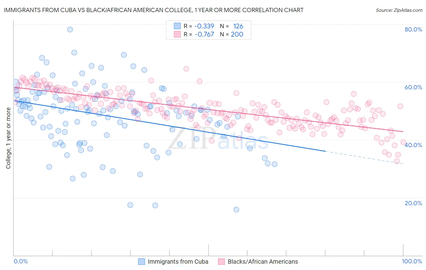 Immigrants from Cuba vs Black/African American College, 1 year or more