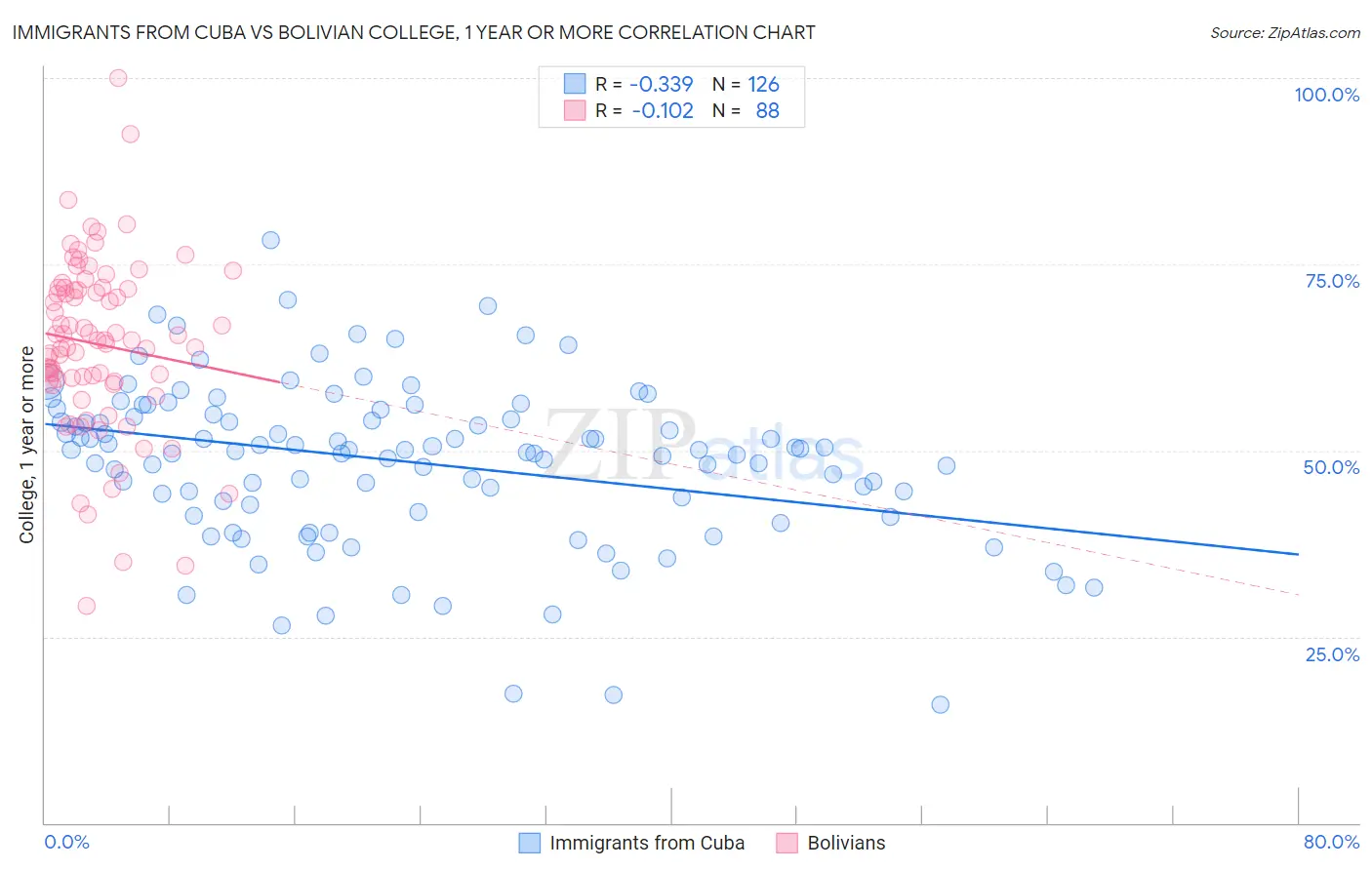 Immigrants from Cuba vs Bolivian College, 1 year or more
