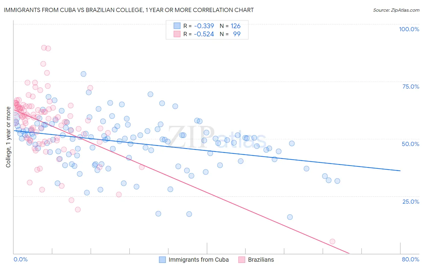 Immigrants from Cuba vs Brazilian College, 1 year or more