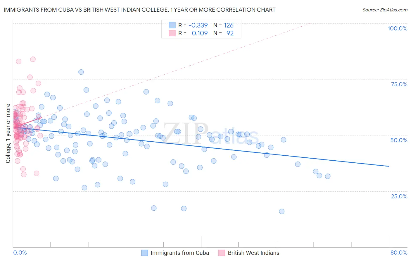 Immigrants from Cuba vs British West Indian College, 1 year or more