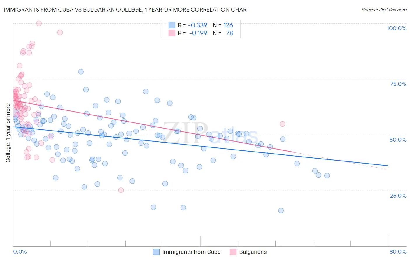Immigrants from Cuba vs Bulgarian College, 1 year or more