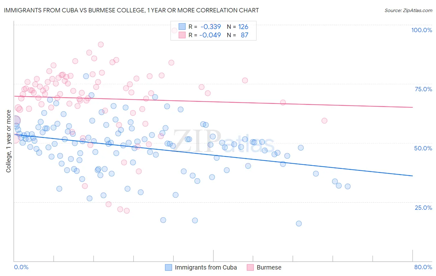 Immigrants from Cuba vs Burmese College, 1 year or more
