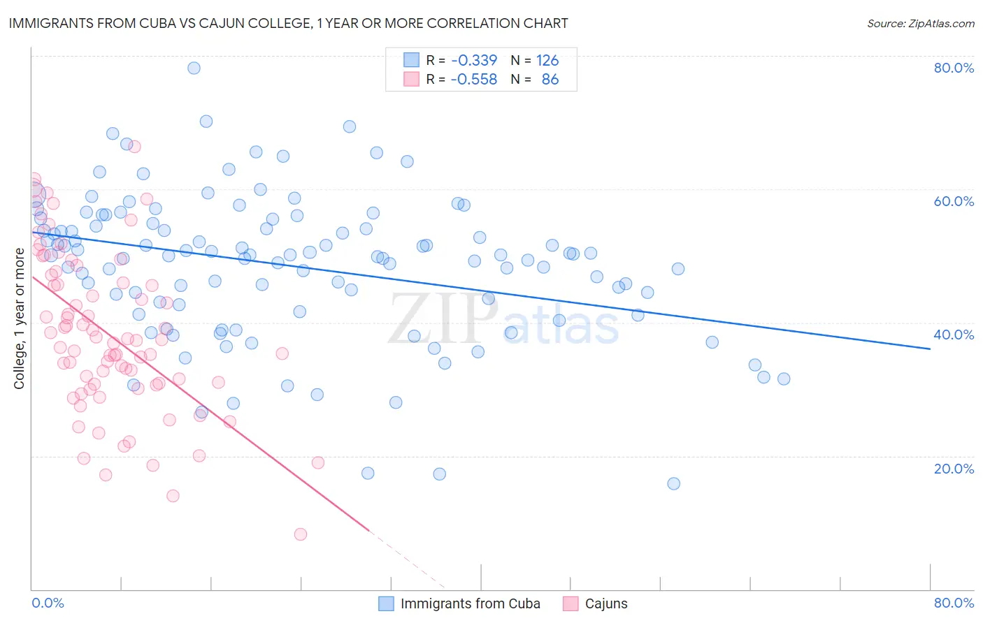 Immigrants from Cuba vs Cajun College, 1 year or more