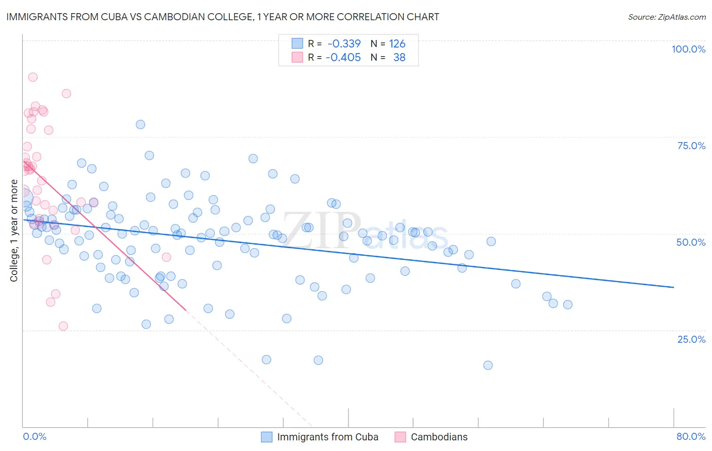 Immigrants from Cuba vs Cambodian College, 1 year or more