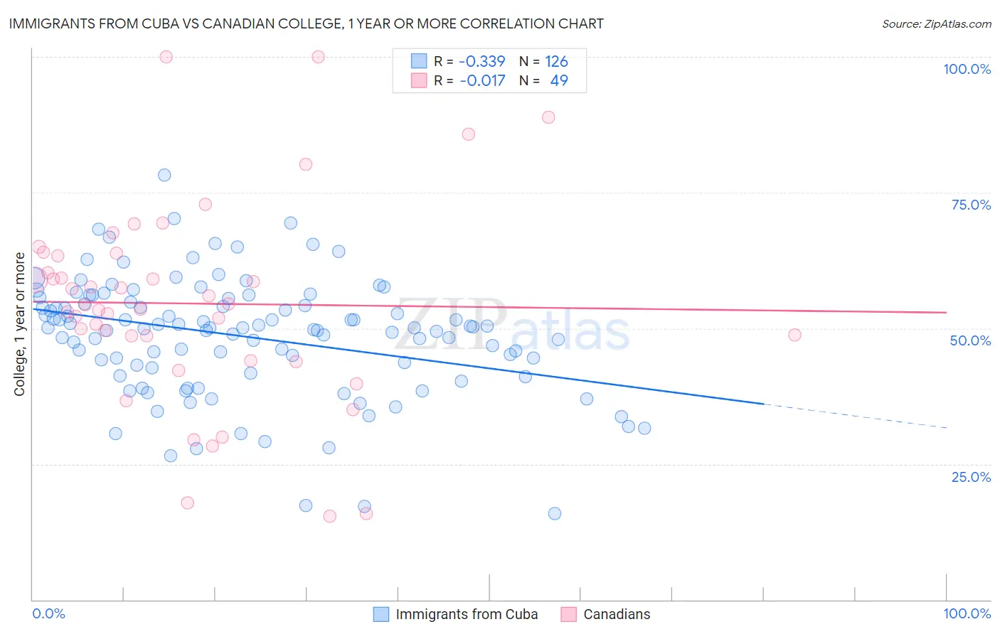 Immigrants from Cuba vs Canadian College, 1 year or more
