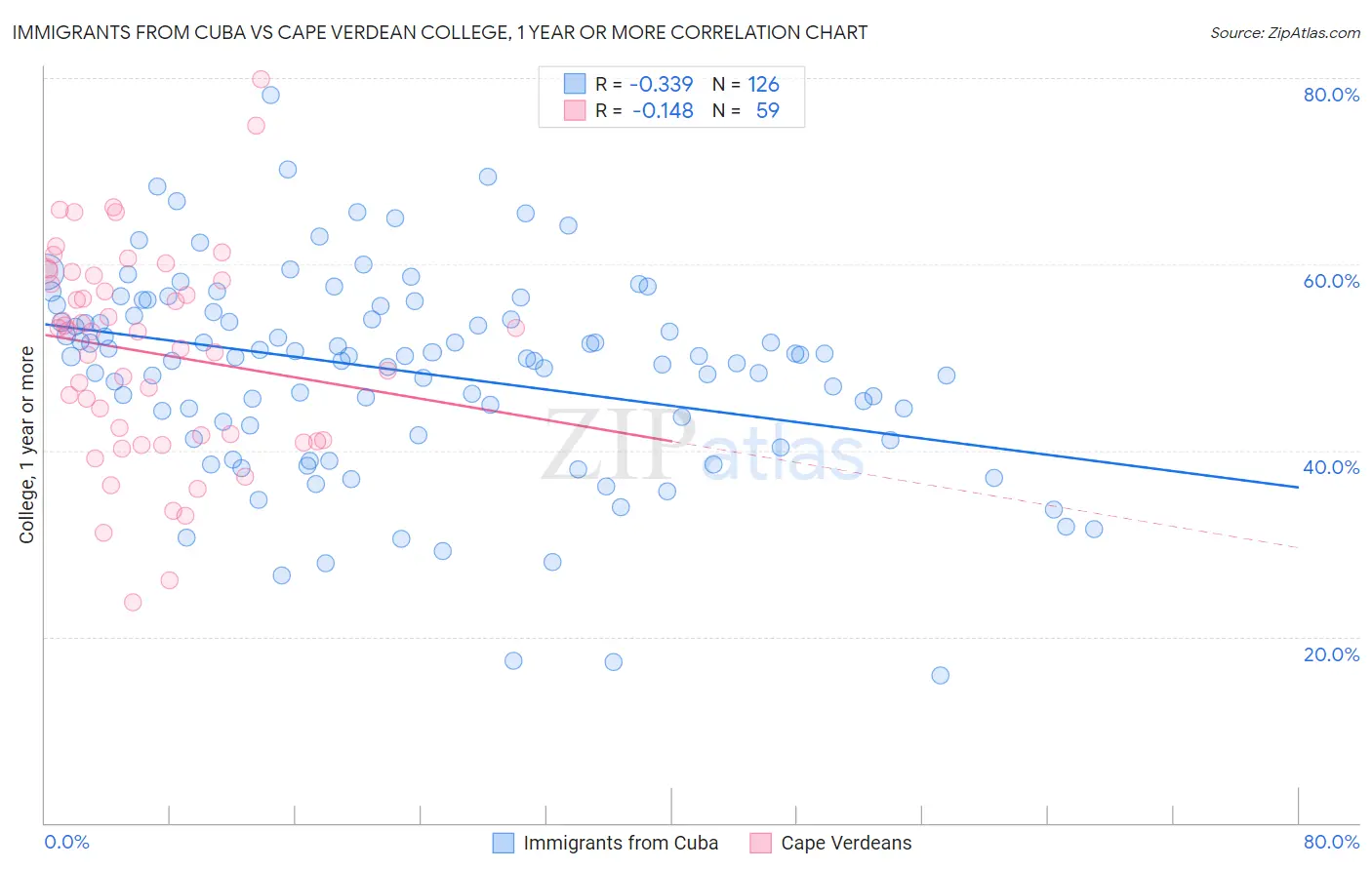 Immigrants from Cuba vs Cape Verdean College, 1 year or more