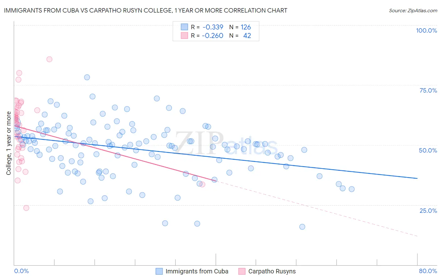 Immigrants from Cuba vs Carpatho Rusyn College, 1 year or more