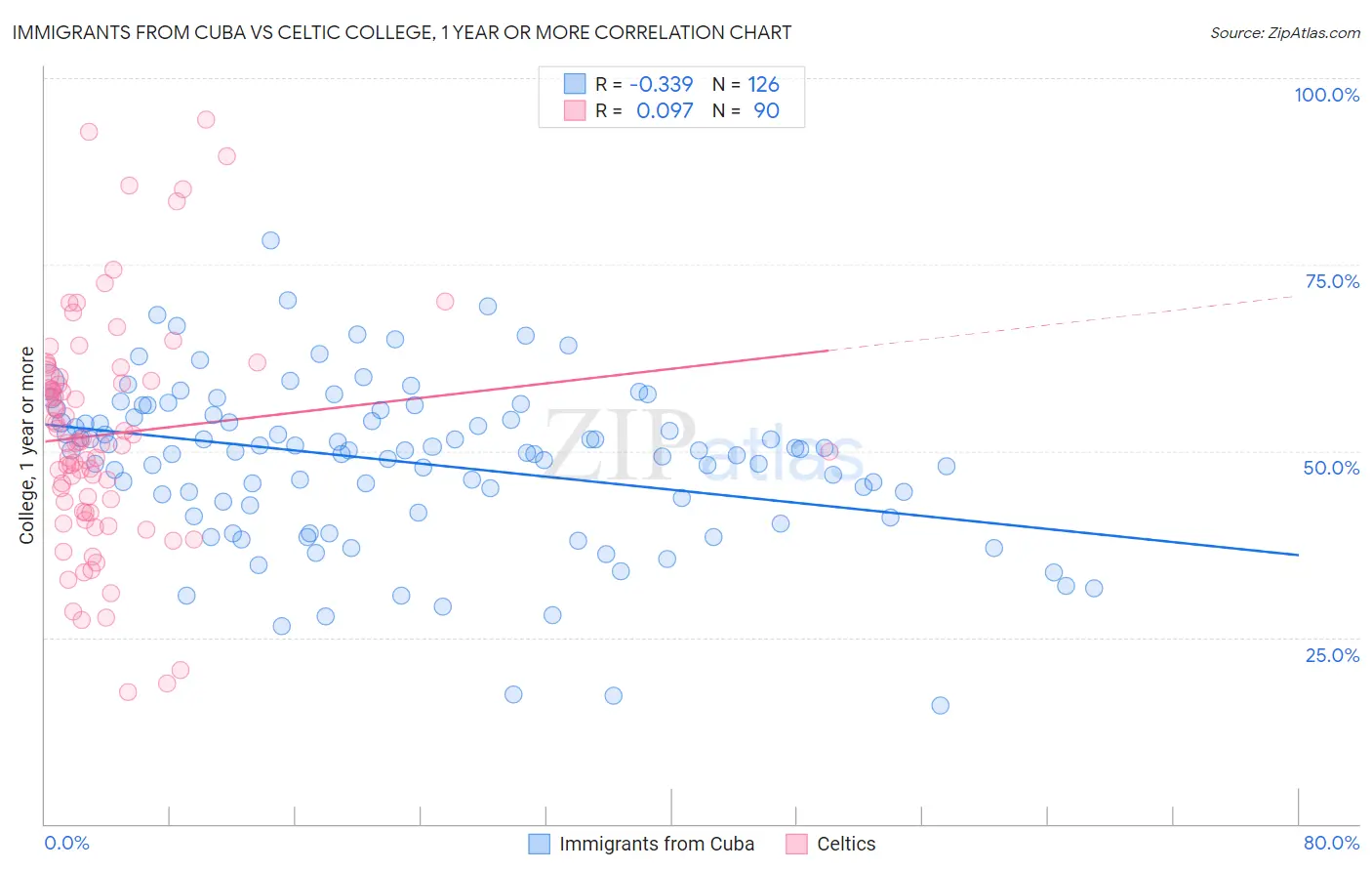Immigrants from Cuba vs Celtic College, 1 year or more