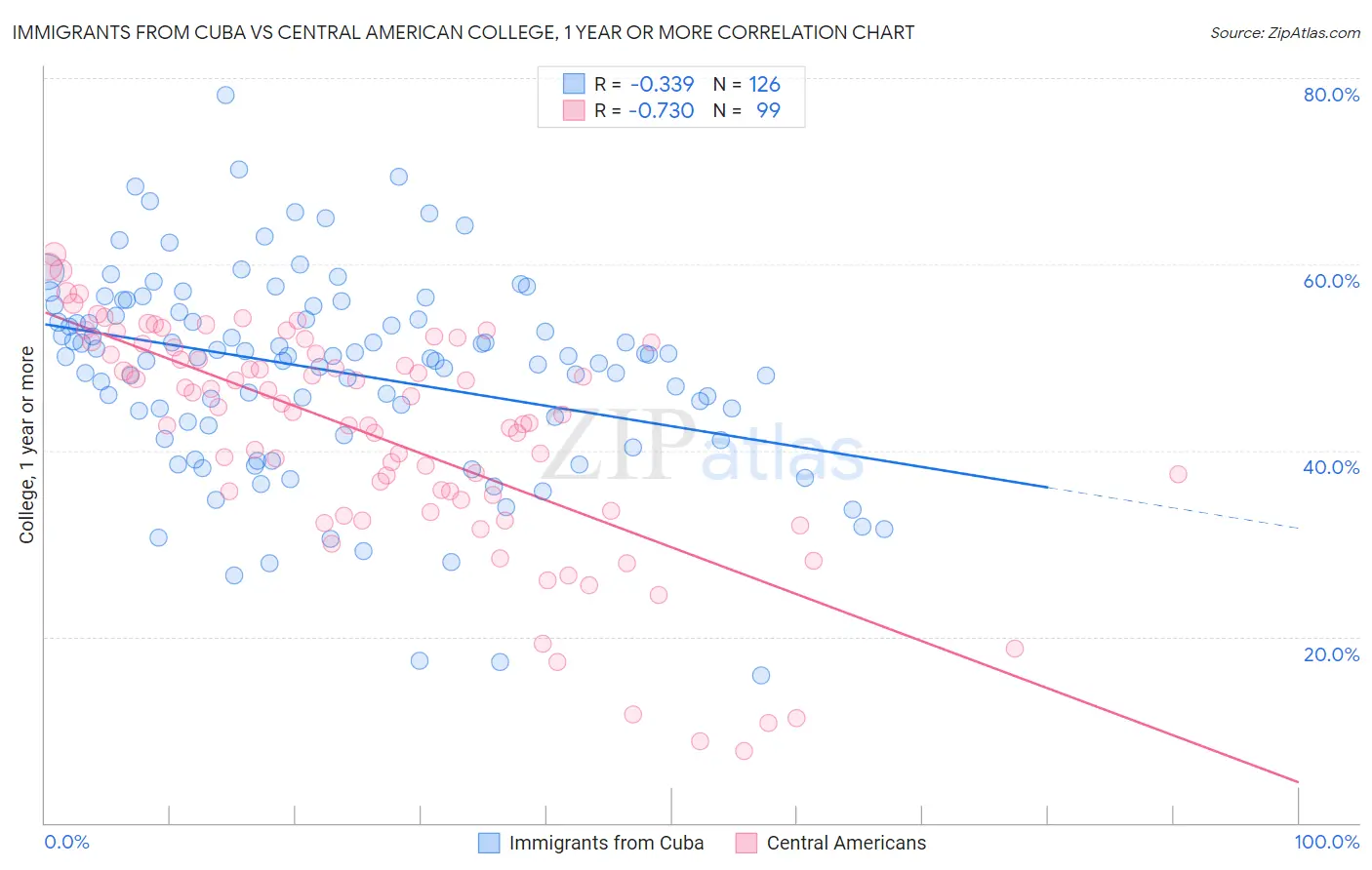 Immigrants from Cuba vs Central American College, 1 year or more