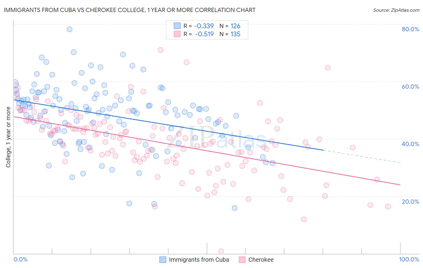 Immigrants from Cuba vs Cherokee College, 1 year or more