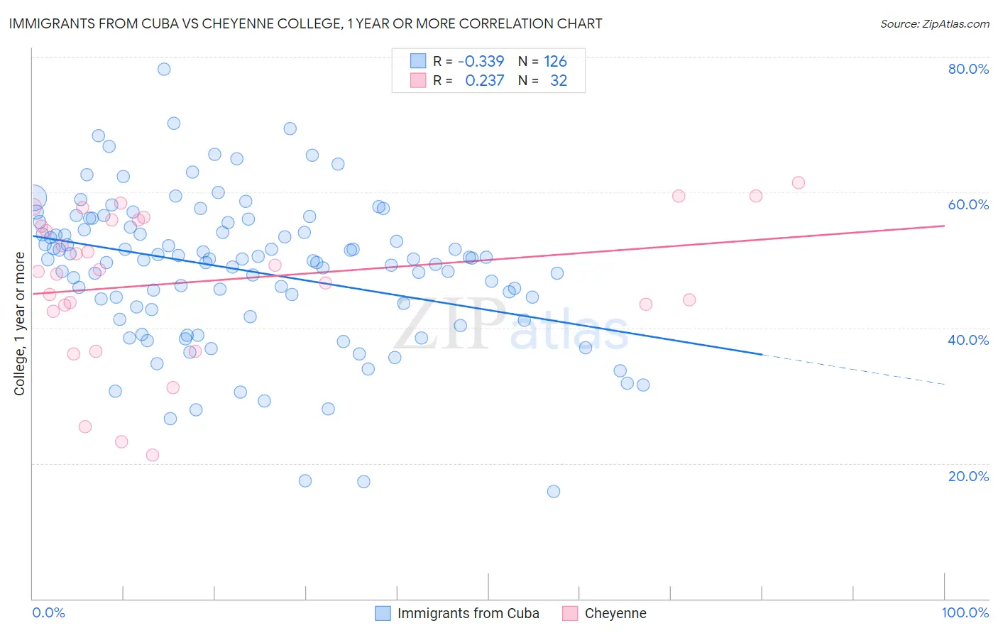 Immigrants from Cuba vs Cheyenne College, 1 year or more