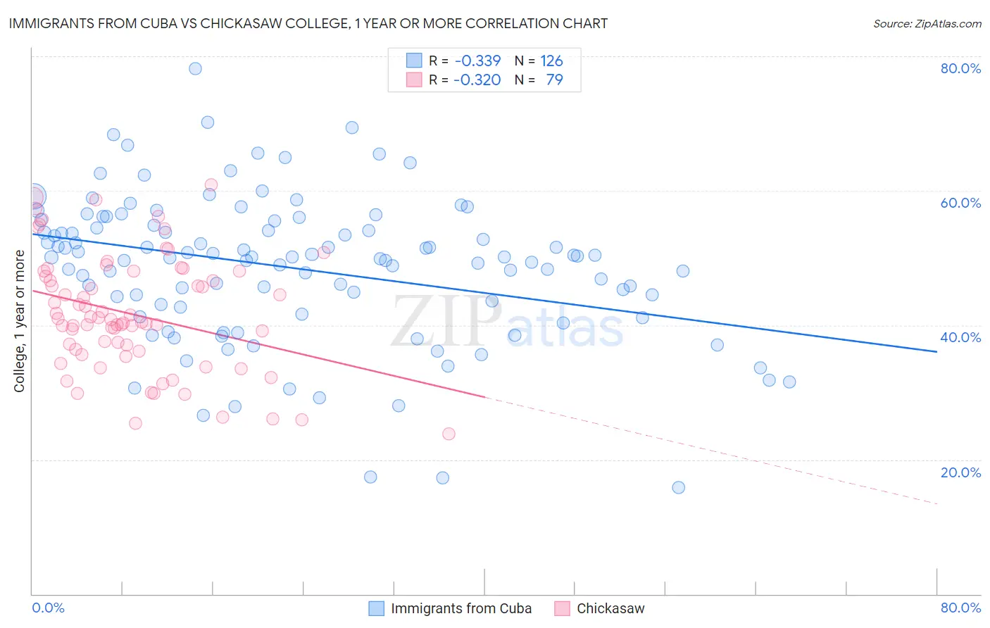Immigrants from Cuba vs Chickasaw College, 1 year or more