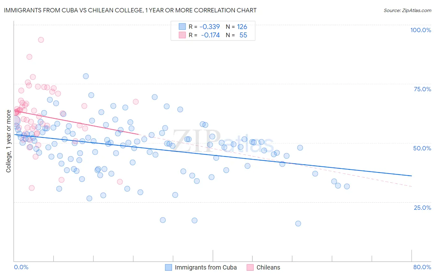 Immigrants from Cuba vs Chilean College, 1 year or more