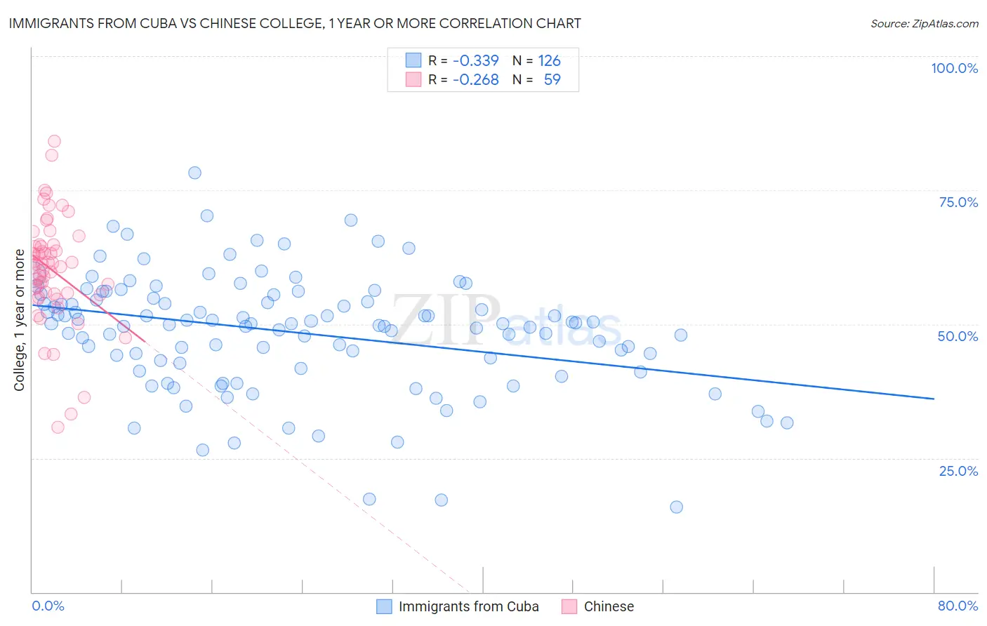 Immigrants from Cuba vs Chinese College, 1 year or more