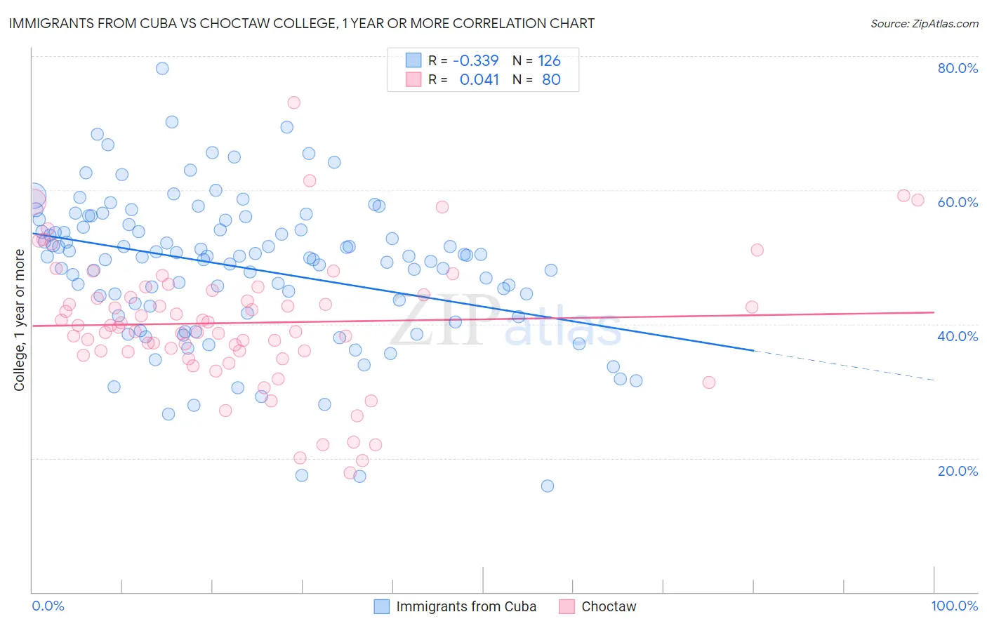 Immigrants from Cuba vs Choctaw College, 1 year or more