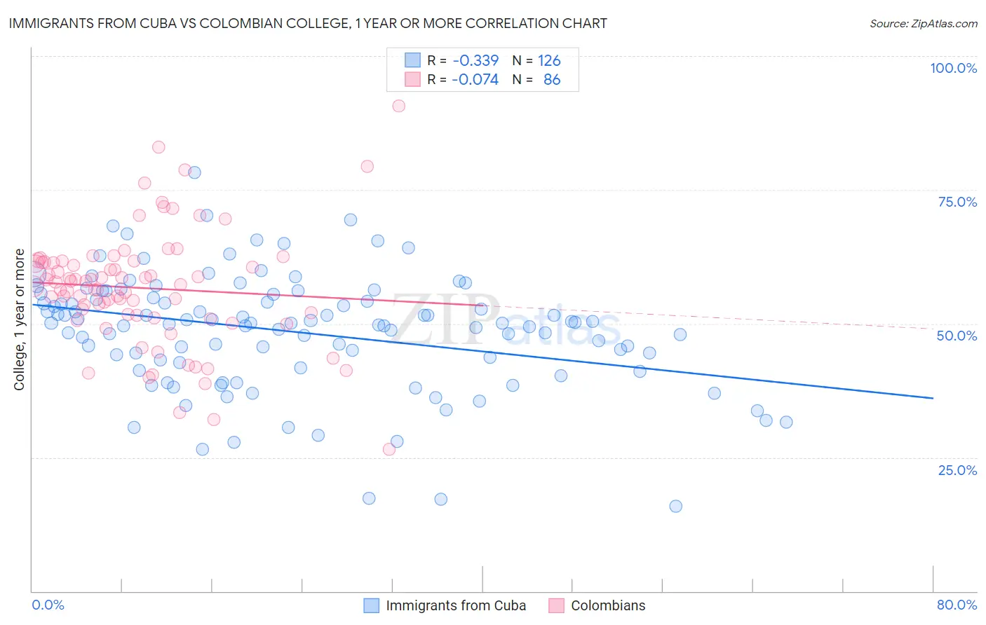 Immigrants from Cuba vs Colombian College, 1 year or more
