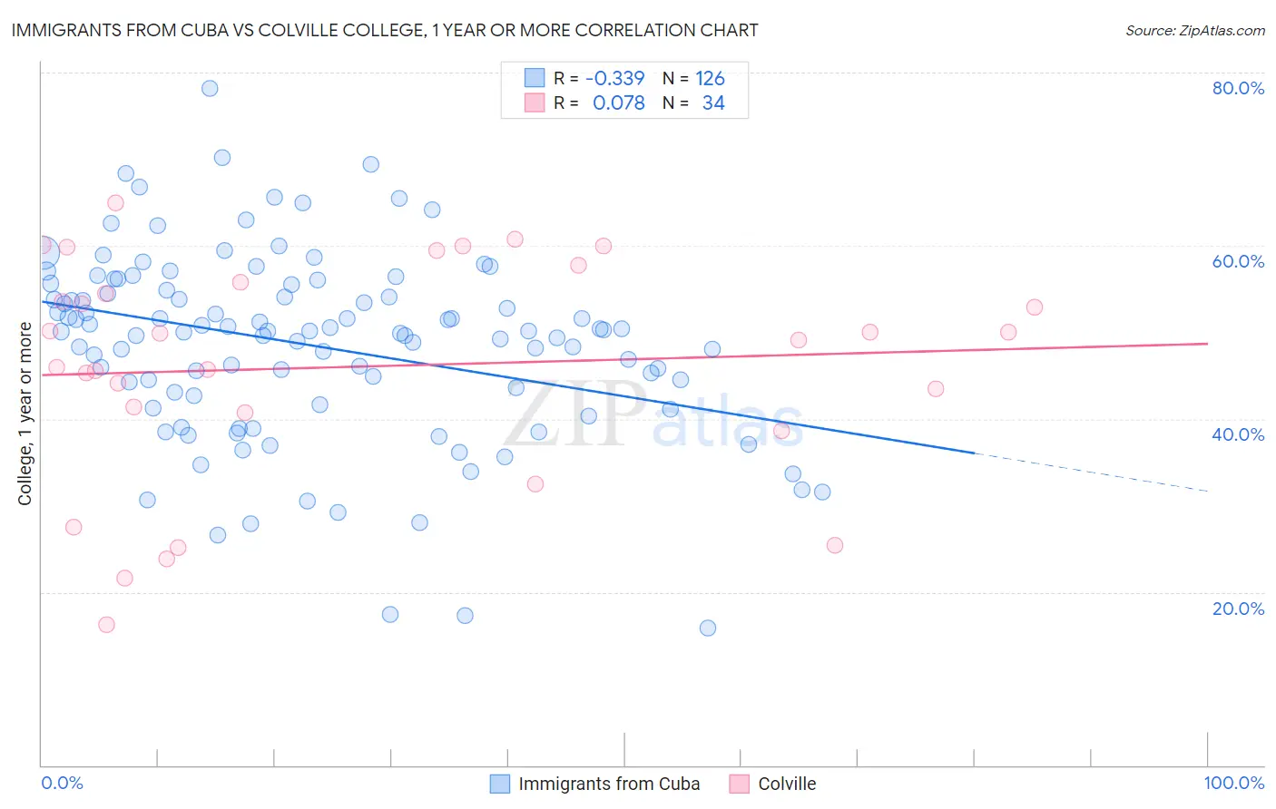 Immigrants from Cuba vs Colville College, 1 year or more