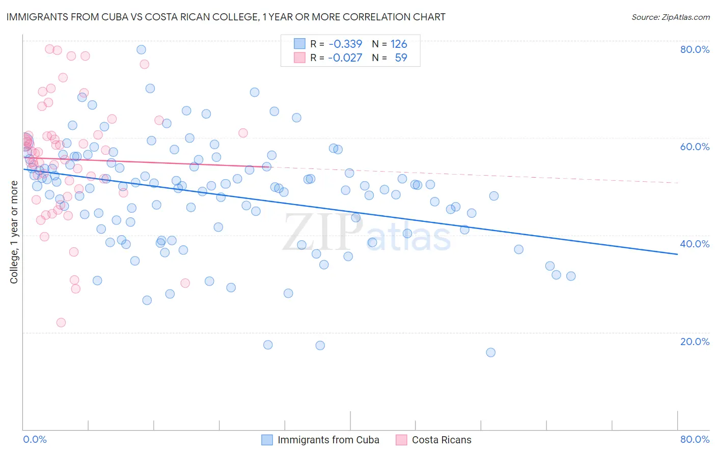 Immigrants from Cuba vs Costa Rican College, 1 year or more