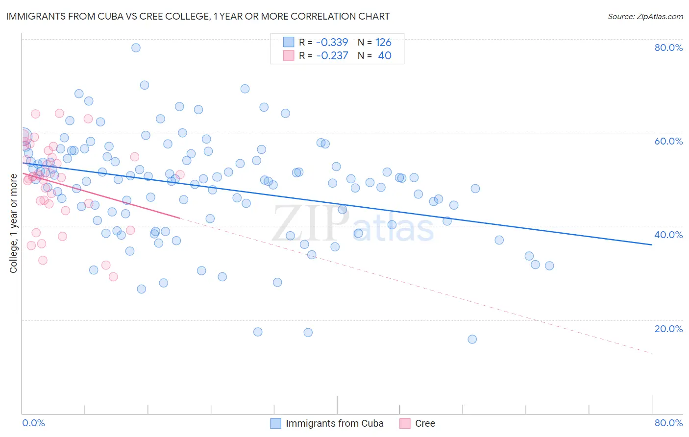 Immigrants from Cuba vs Cree College, 1 year or more