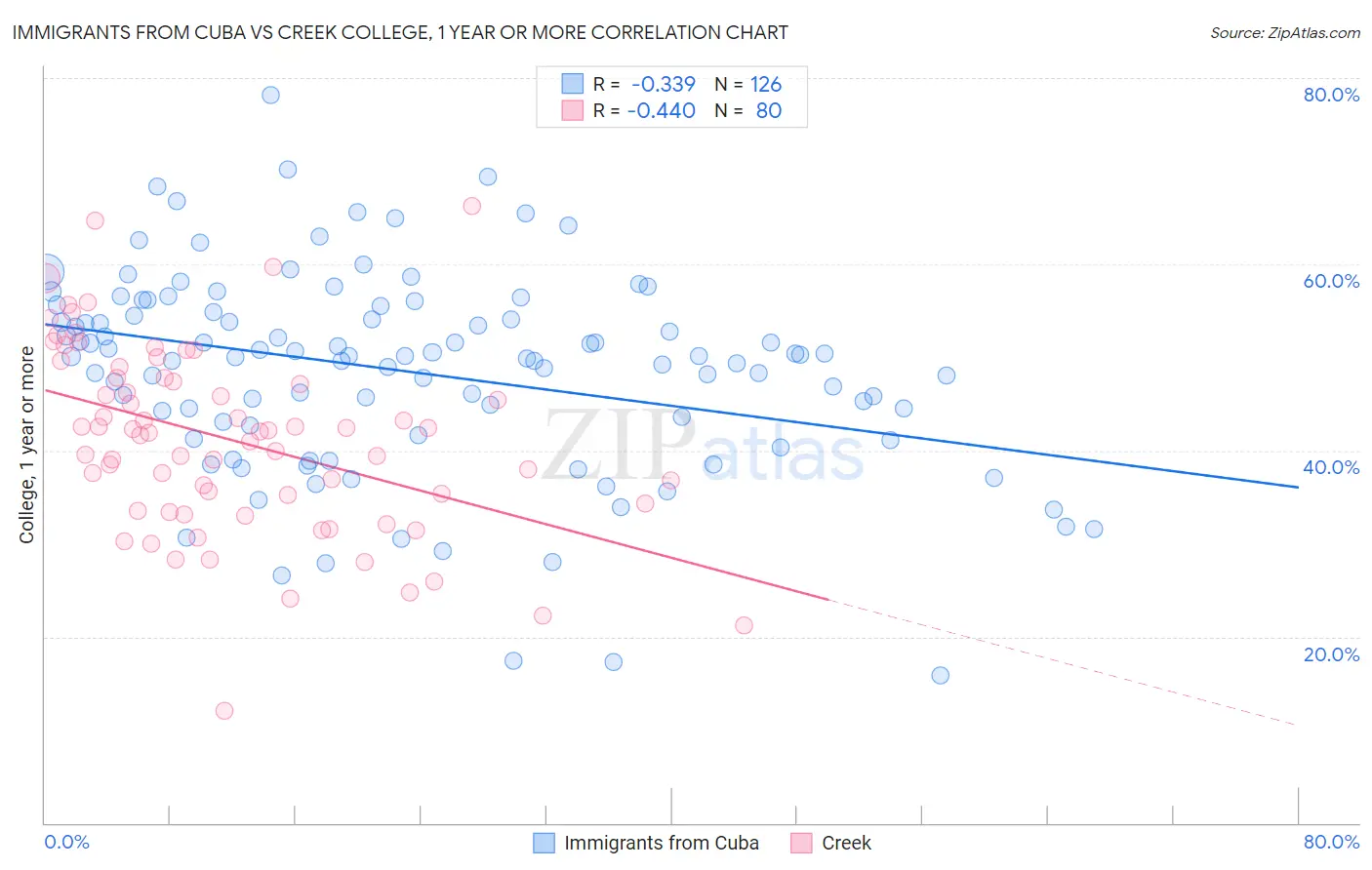 Immigrants from Cuba vs Creek College, 1 year or more