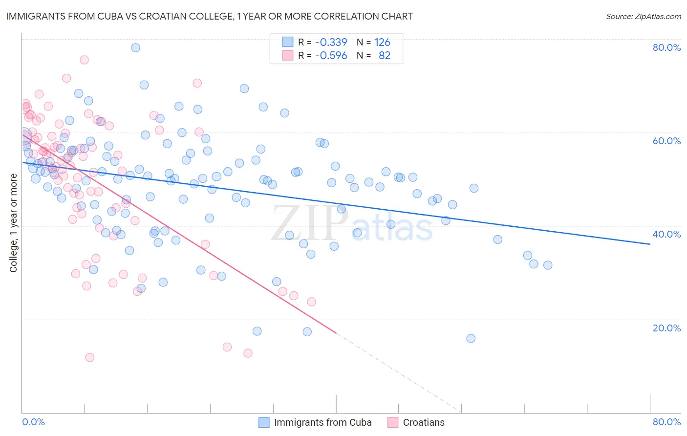 Immigrants from Cuba vs Croatian College, 1 year or more