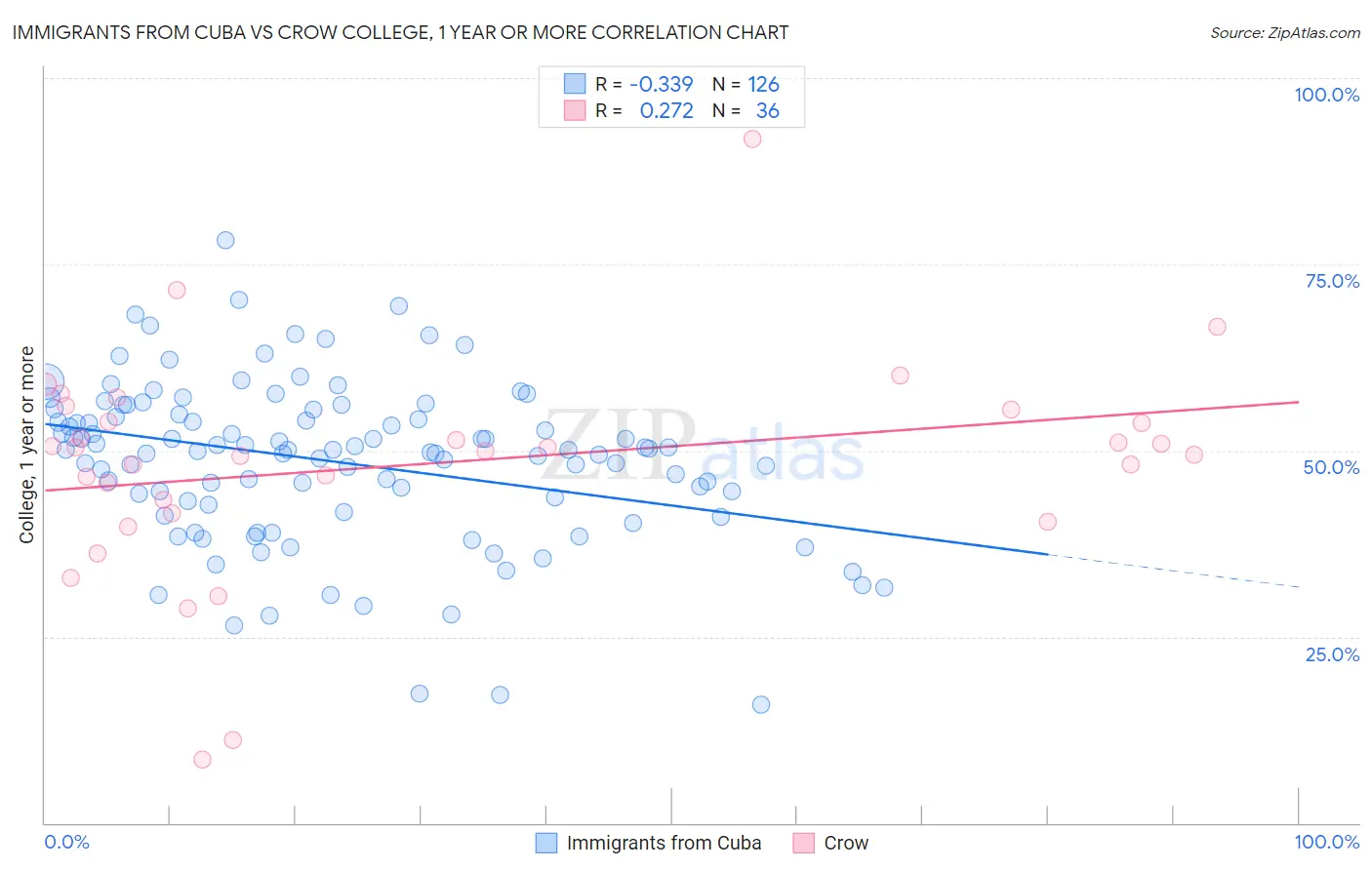 Immigrants from Cuba vs Crow College, 1 year or more