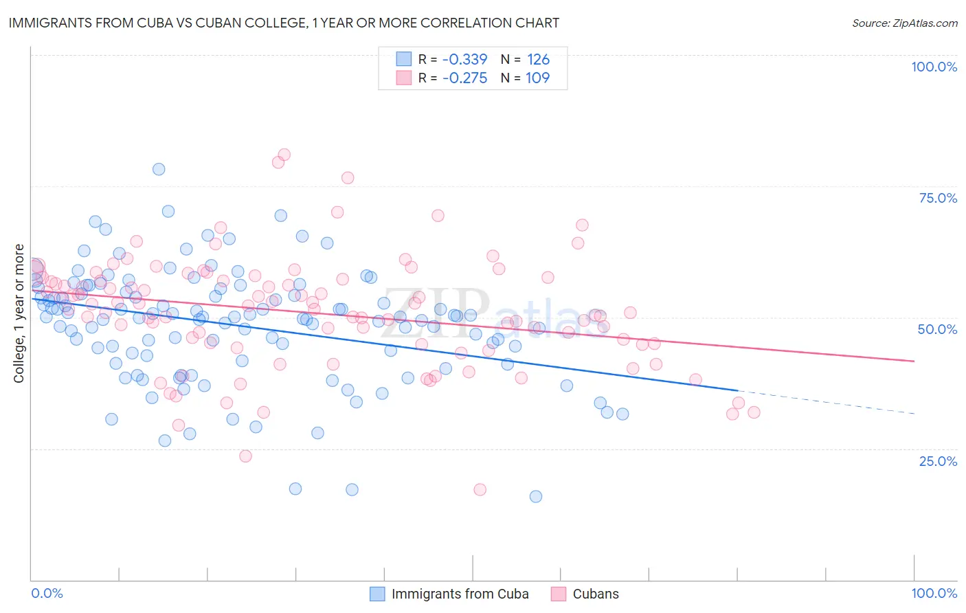 Immigrants from Cuba vs Cuban College, 1 year or more