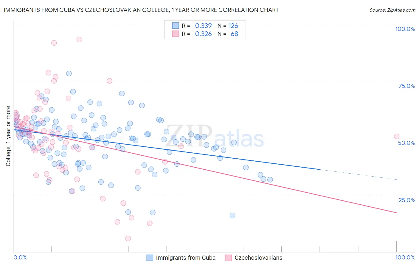 Immigrants from Cuba vs Czechoslovakian College, 1 year or more