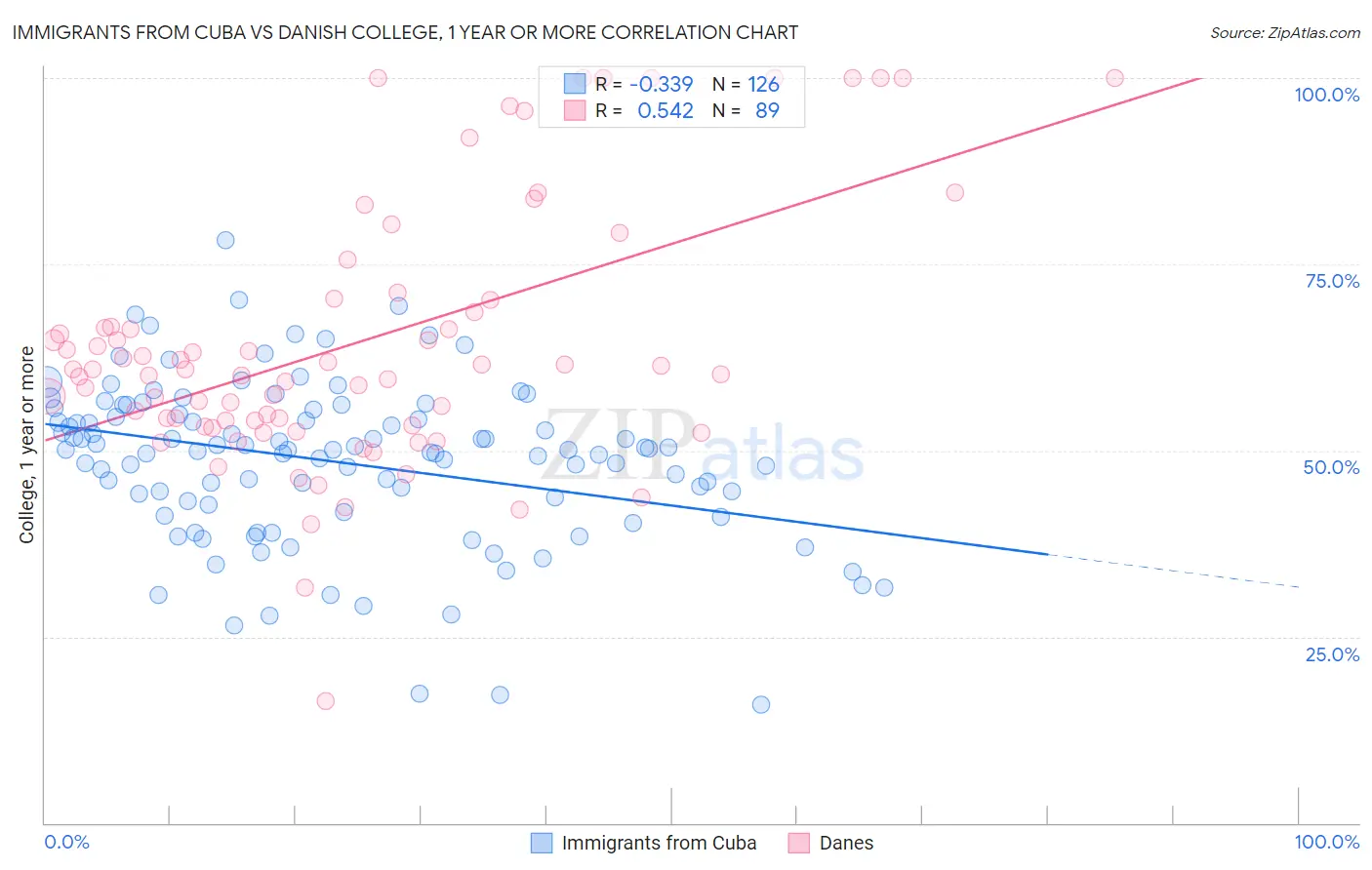 Immigrants from Cuba vs Danish College, 1 year or more