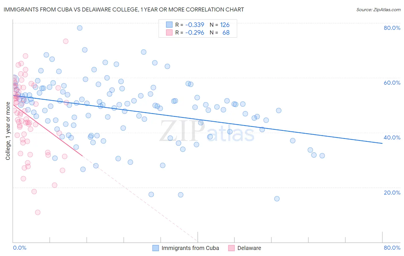 Immigrants from Cuba vs Delaware College, 1 year or more