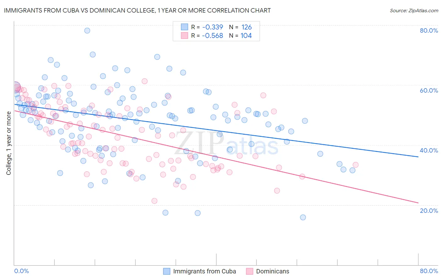 Immigrants from Cuba vs Dominican College, 1 year or more