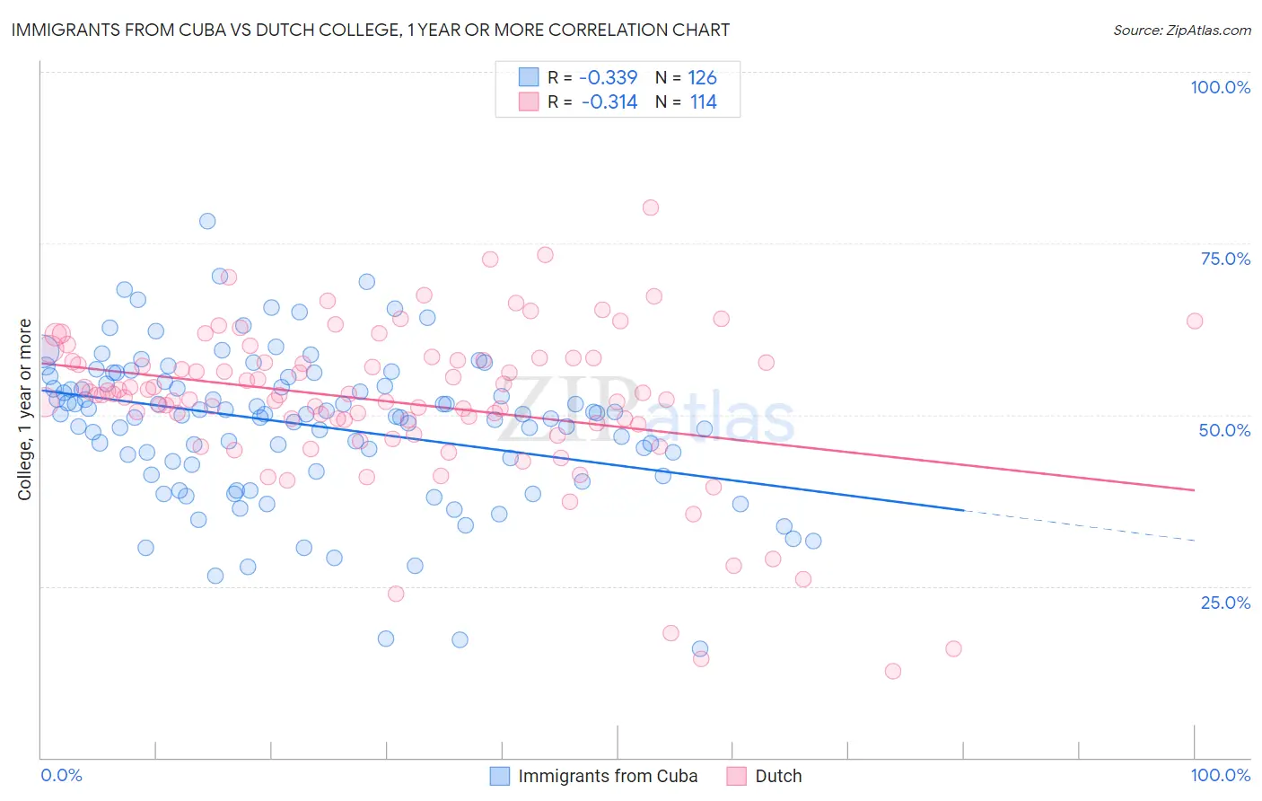 Immigrants from Cuba vs Dutch College, 1 year or more