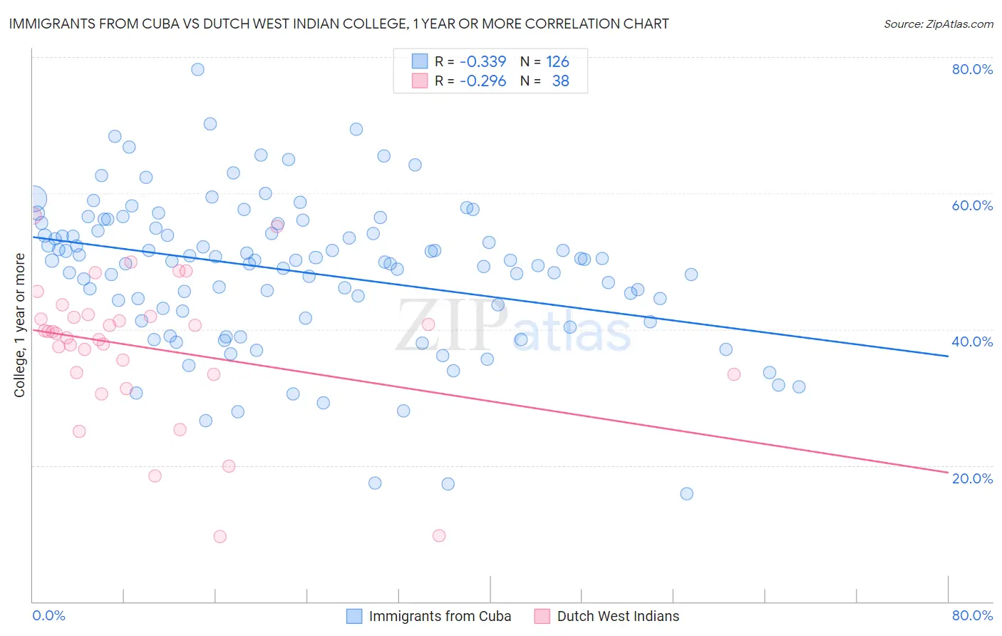 Immigrants from Cuba vs Dutch West Indian College, 1 year or more