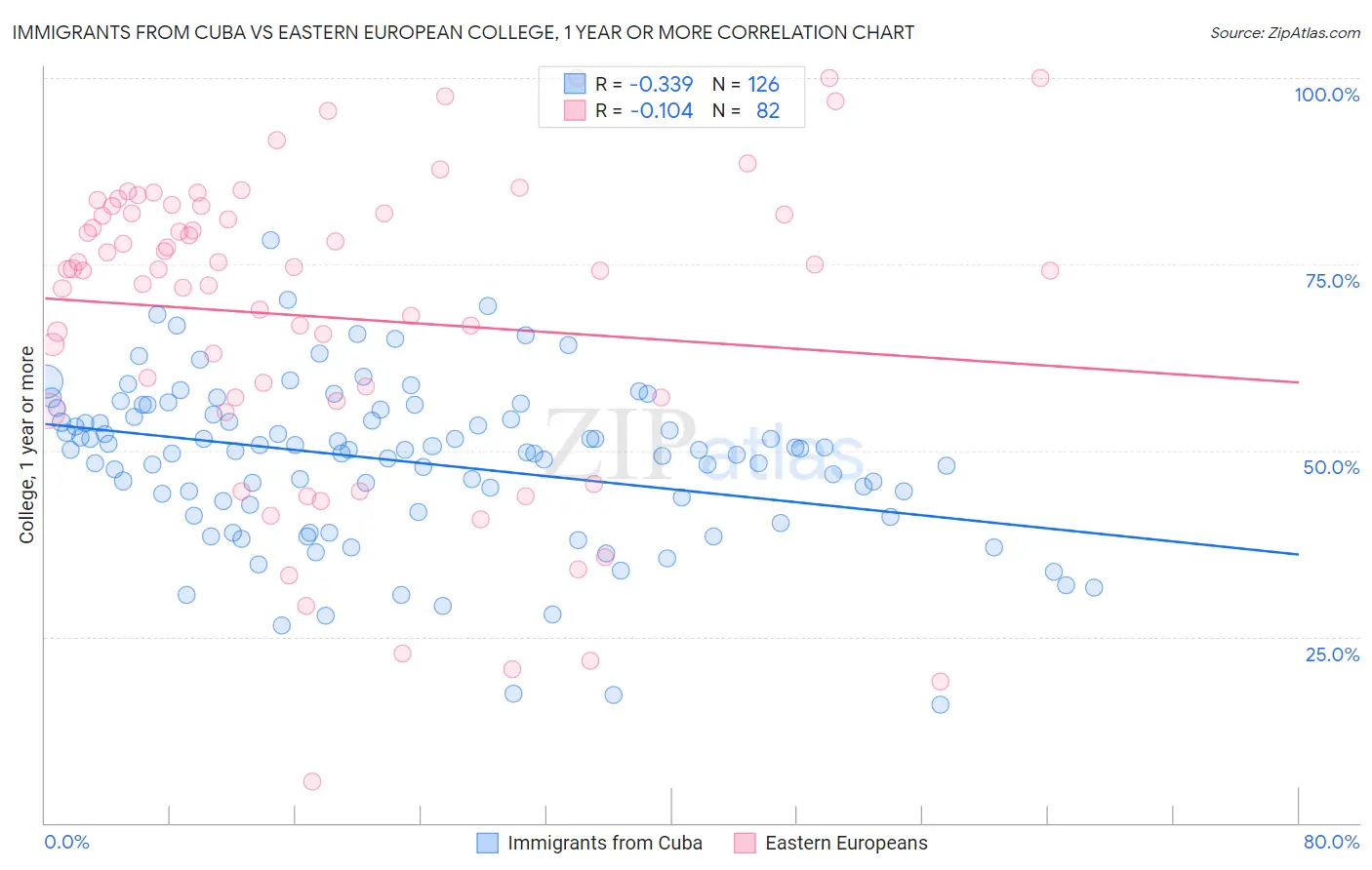 Immigrants from Cuba vs Eastern European College, 1 year or more