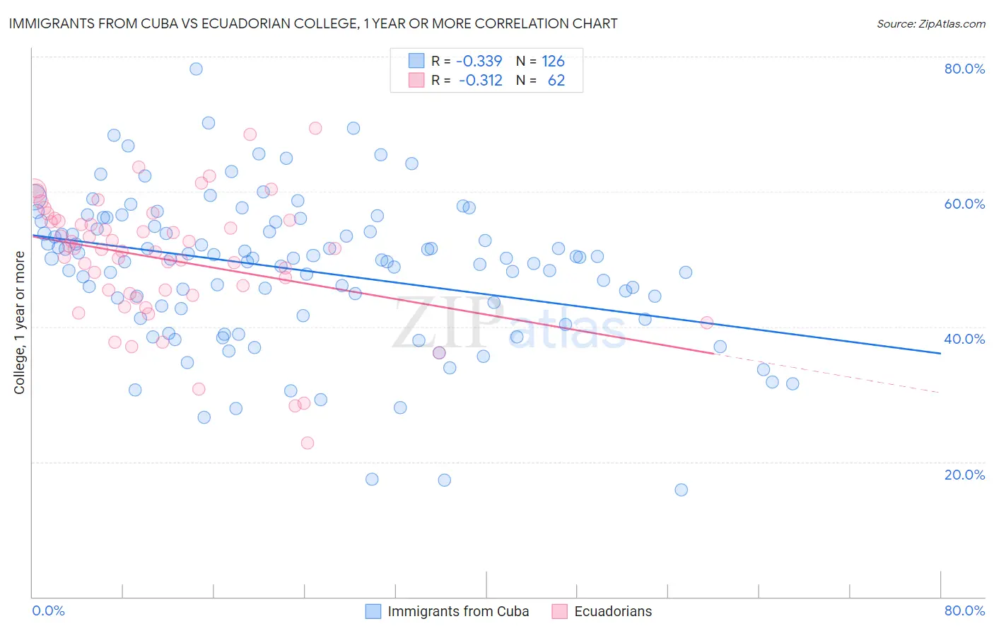 Immigrants from Cuba vs Ecuadorian College, 1 year or more