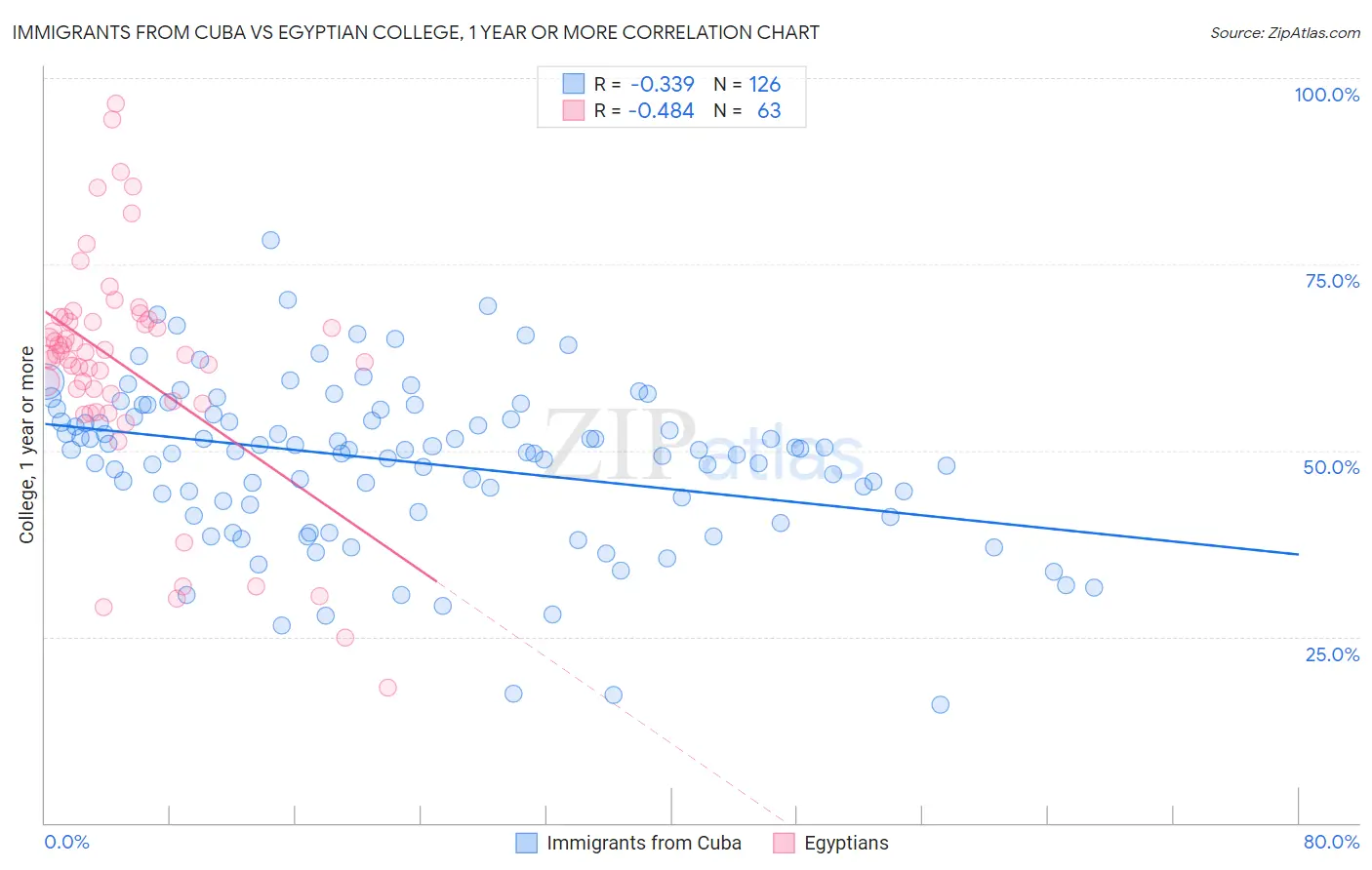 Immigrants from Cuba vs Egyptian College, 1 year or more