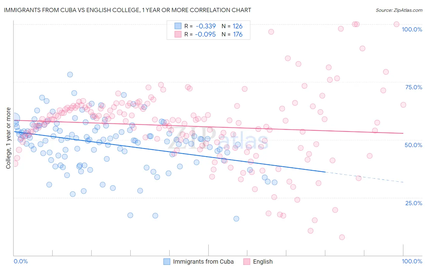 Immigrants from Cuba vs English College, 1 year or more