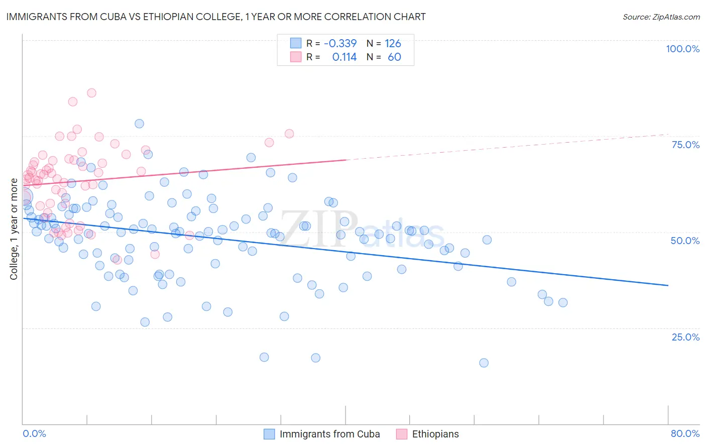 Immigrants from Cuba vs Ethiopian College, 1 year or more