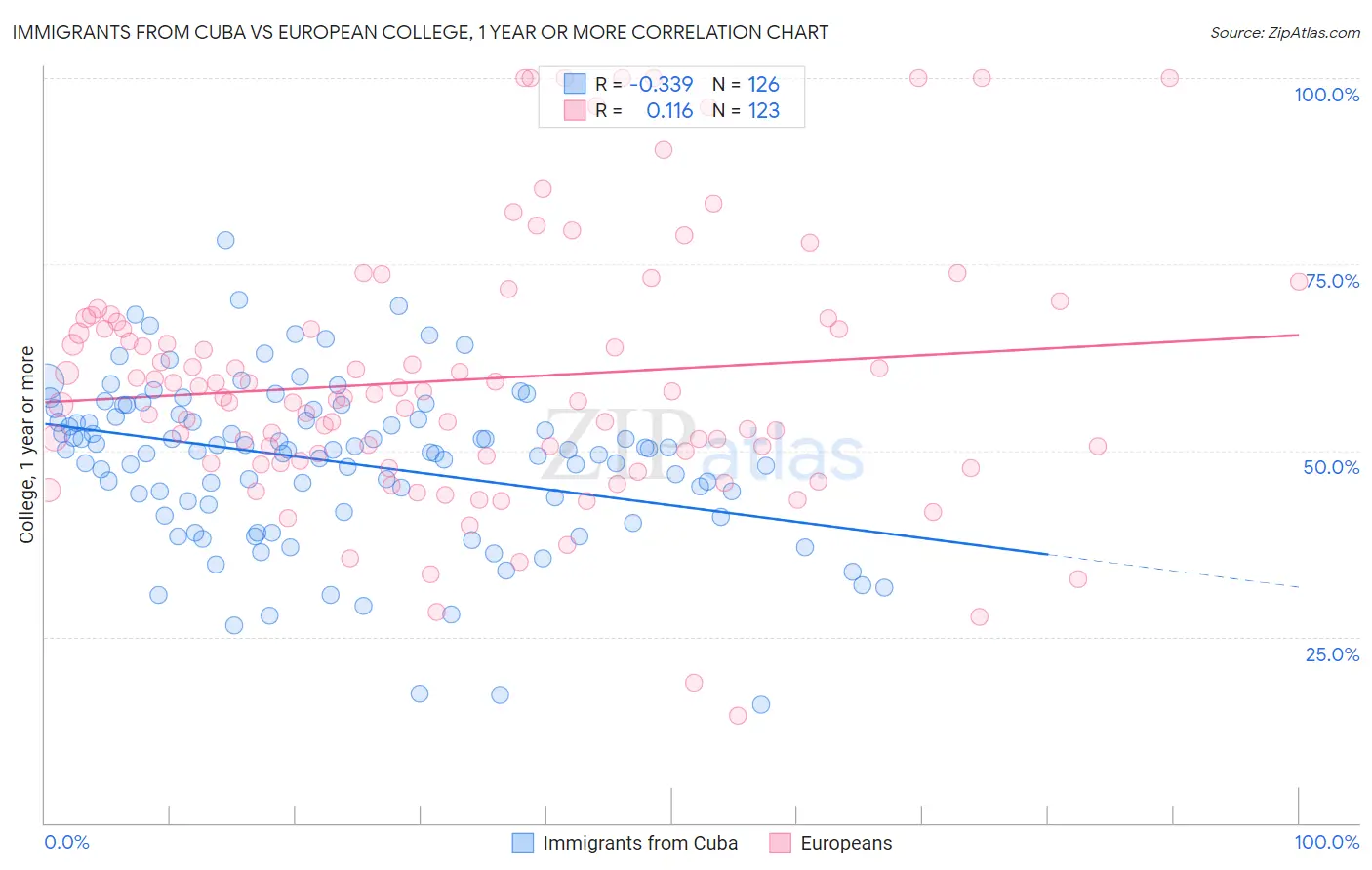 Immigrants from Cuba vs European College, 1 year or more