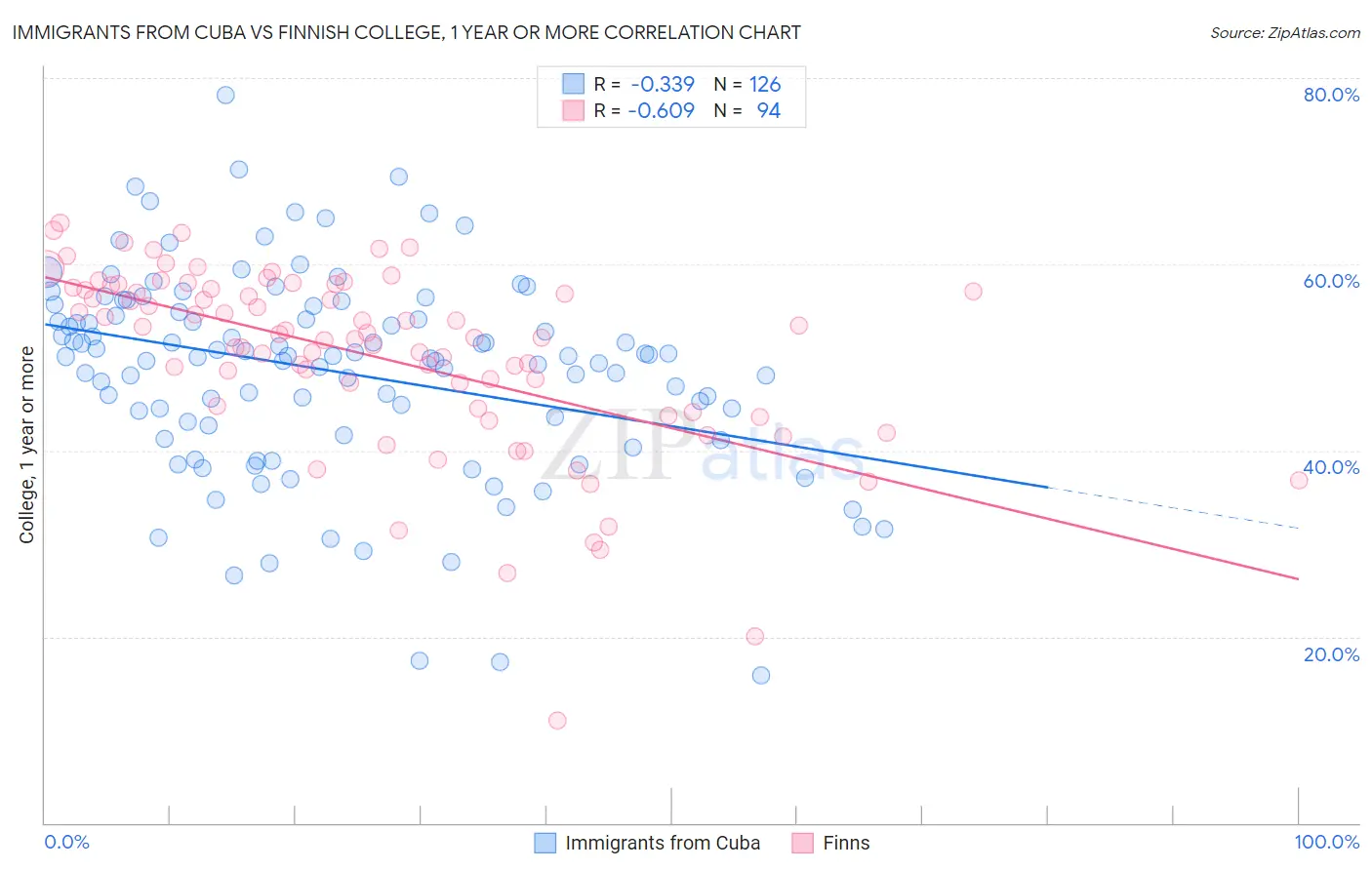 Immigrants from Cuba vs Finnish College, 1 year or more