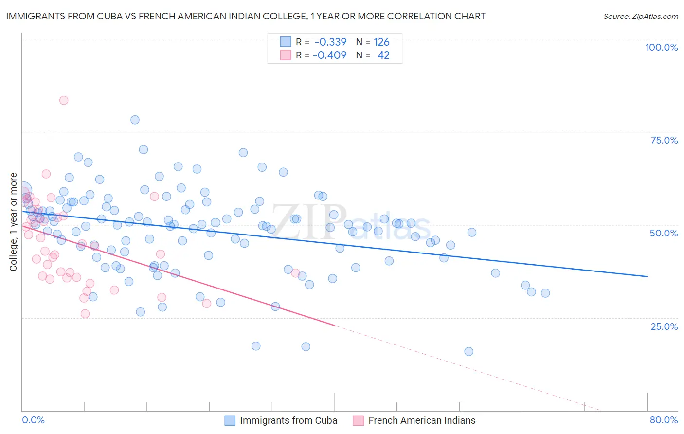 Immigrants from Cuba vs French American Indian College, 1 year or more