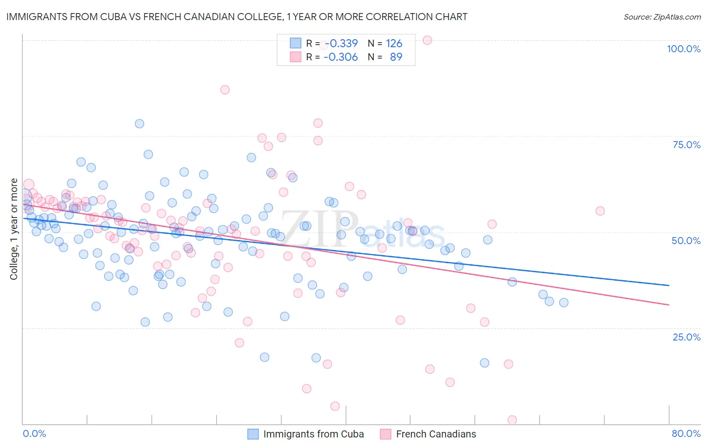 Immigrants from Cuba vs French Canadian College, 1 year or more