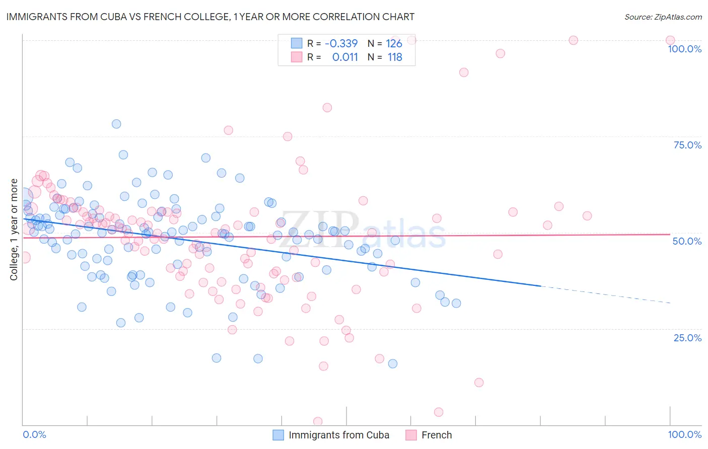 Immigrants from Cuba vs French College, 1 year or more