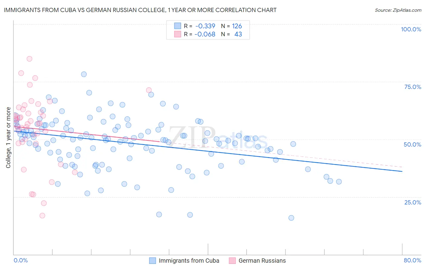 Immigrants from Cuba vs German Russian College, 1 year or more