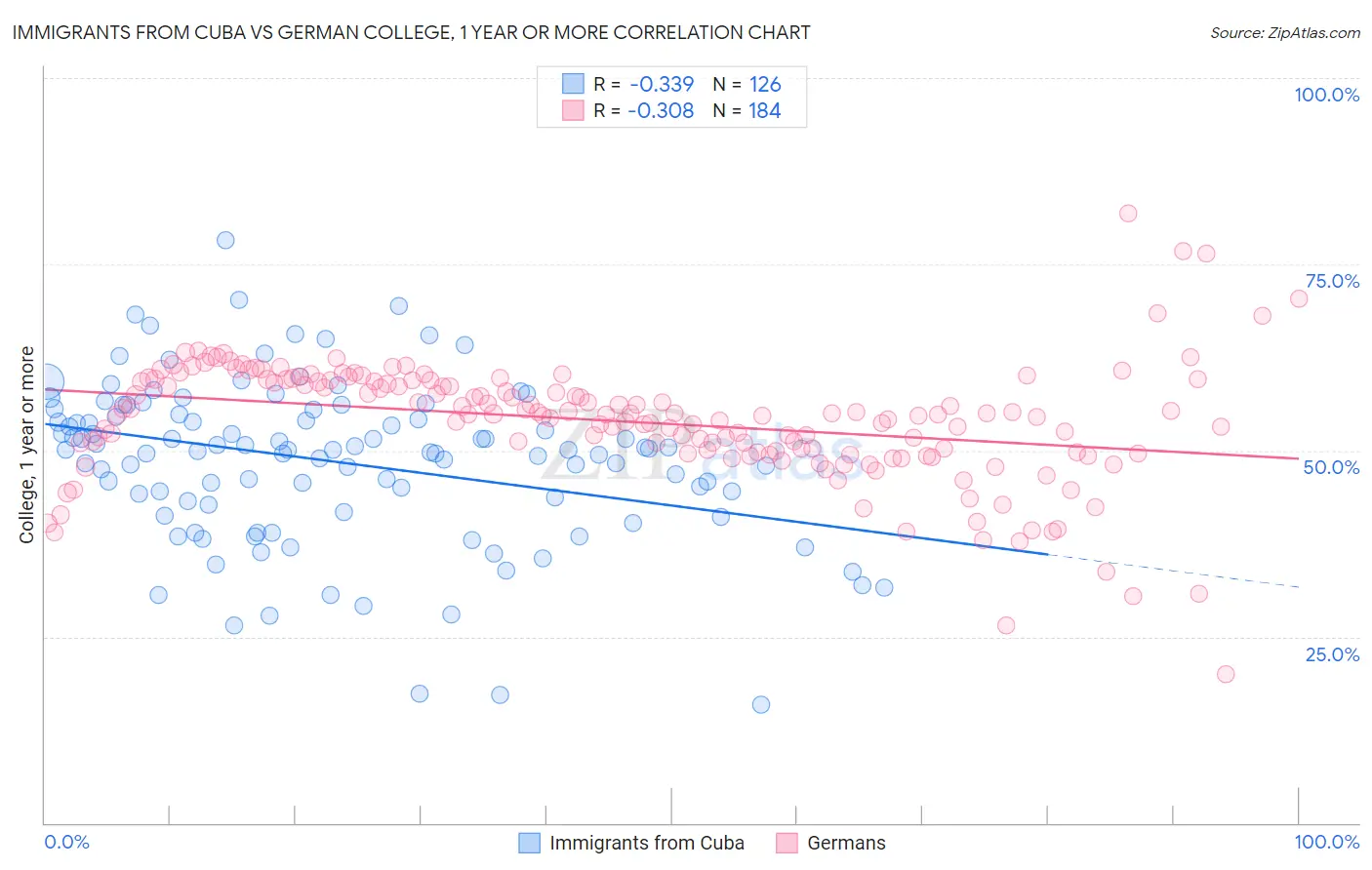 Immigrants from Cuba vs German College, 1 year or more